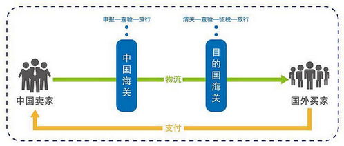 跨境電商出口報(bào)關(guān)流程及注意事項(xiàng)分享 進(jìn)出口賣(mài)家必備技能與技術(shù)出口實(shí)操
